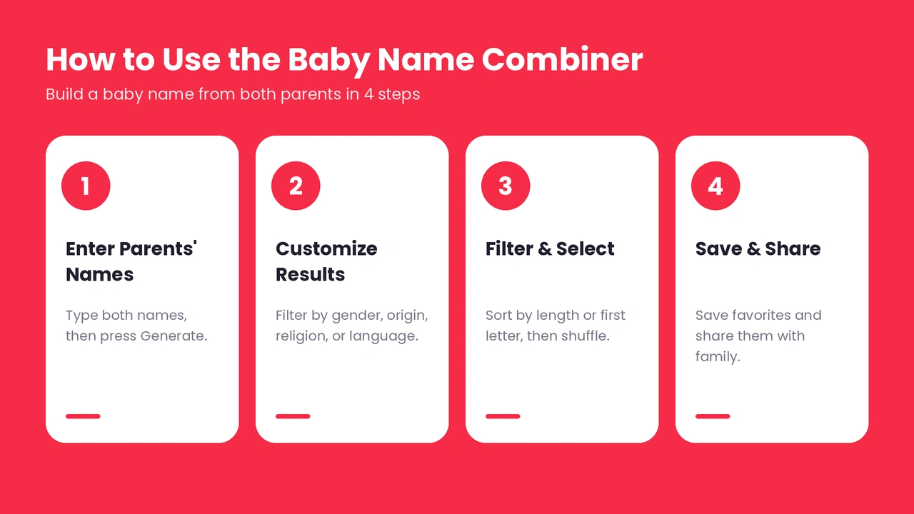 Baby name combiner in four steps: enter parents’ names, customize results, filter and select, then save and share.