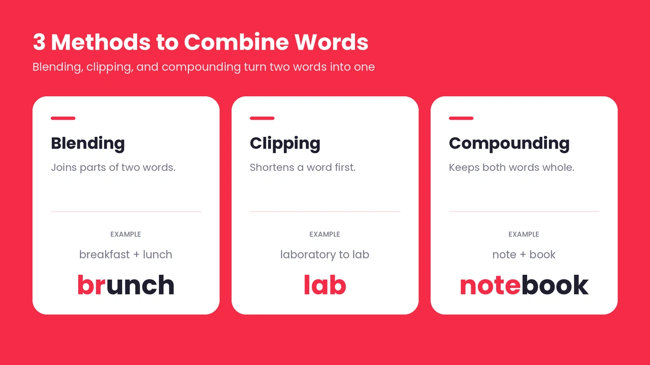Three ways to combine words into a new word: blending, clipping, and compounding, with examples.
