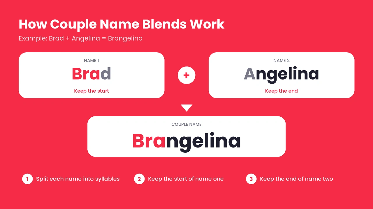 How a couple name portmanteau works: Brad and Angelina blend into Brangelina by keeping the start and end.