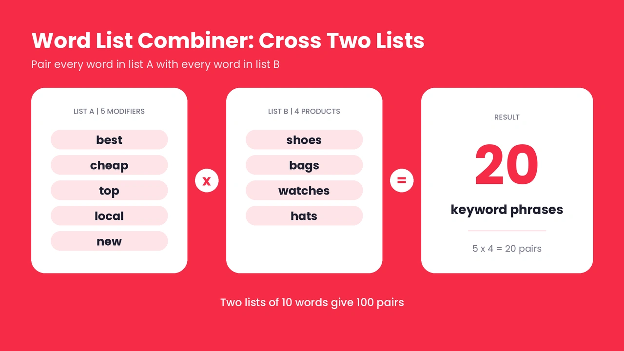 Word list combiner crossing five modifiers with four products to generate 20 keyword phrases.